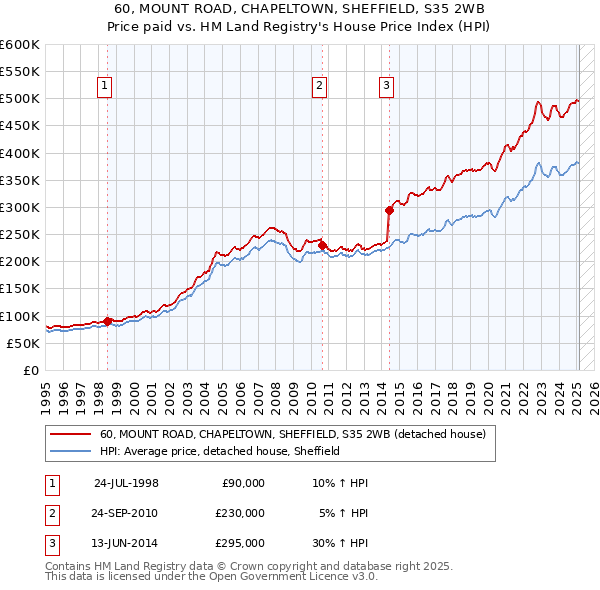 60, MOUNT ROAD, CHAPELTOWN, SHEFFIELD, S35 2WB: Price paid vs HM Land Registry's House Price Index