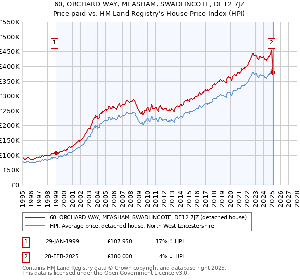 60, ORCHARD WAY, MEASHAM, SWADLINCOTE, DE12 7JZ: Price paid vs HM Land Registry's House Price Index