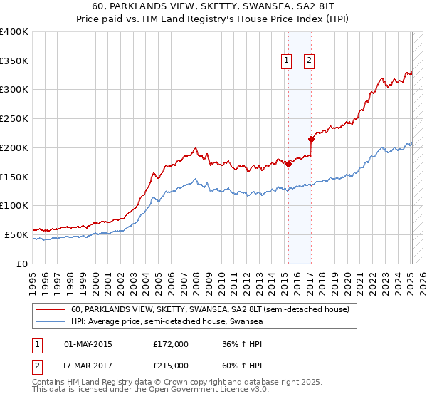 60, PARKLANDS VIEW, SKETTY, SWANSEA, SA2 8LT: Price paid vs HM Land Registry's House Price Index