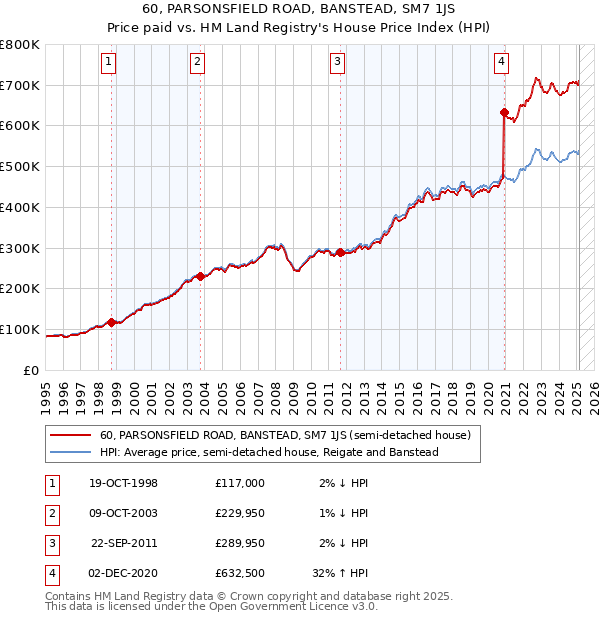 60, PARSONSFIELD ROAD, BANSTEAD, SM7 1JS: Price paid vs HM Land Registry's House Price Index