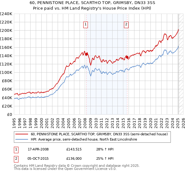 60, PENNISTONE PLACE, SCARTHO TOP, GRIMSBY, DN33 3SS: Price paid vs HM Land Registry's House Price Index