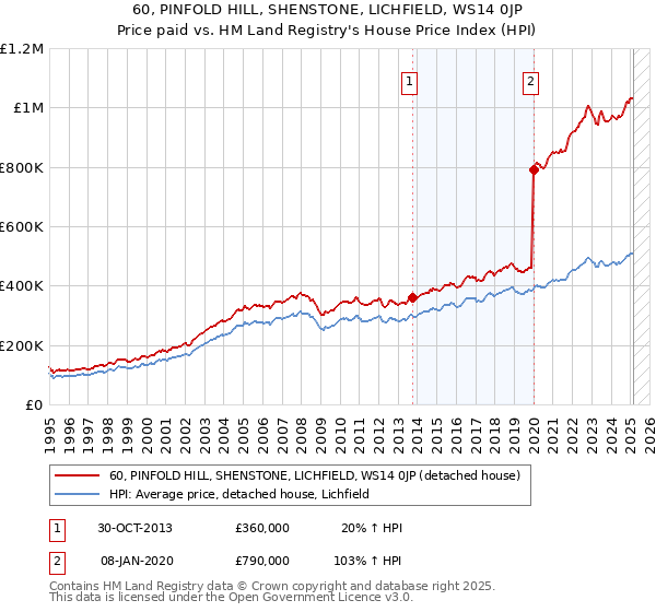 60, PINFOLD HILL, SHENSTONE, LICHFIELD, WS14 0JP: Price paid vs HM Land Registry's House Price Index