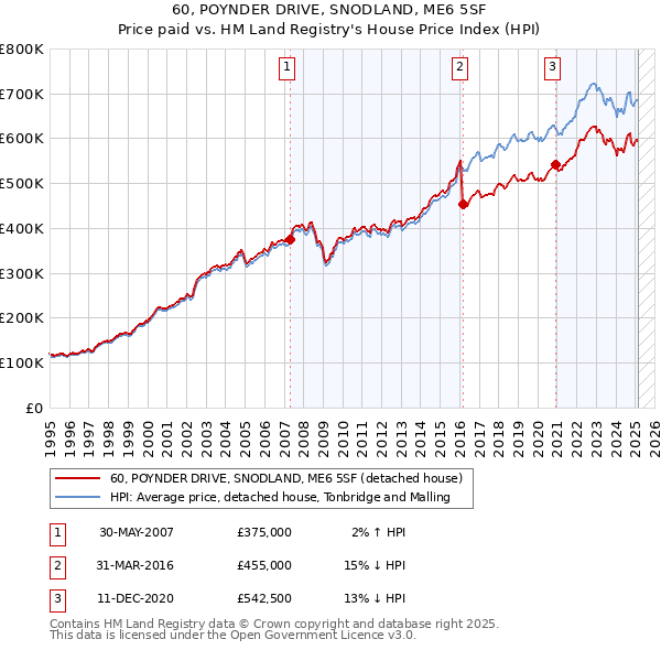 60, POYNDER DRIVE, SNODLAND, ME6 5SF: Price paid vs HM Land Registry's House Price Index