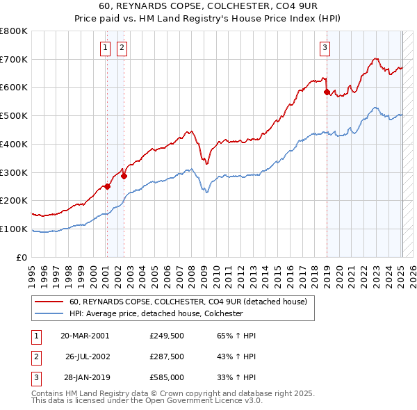 60, REYNARDS COPSE, COLCHESTER, CO4 9UR: Price paid vs HM Land Registry's House Price Index