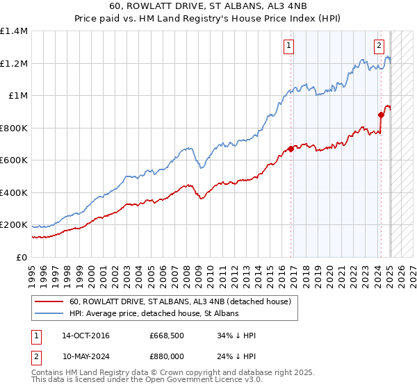 60, ROWLATT DRIVE, ST ALBANS, AL3 4NB: Price paid vs HM Land Registry's House Price Index