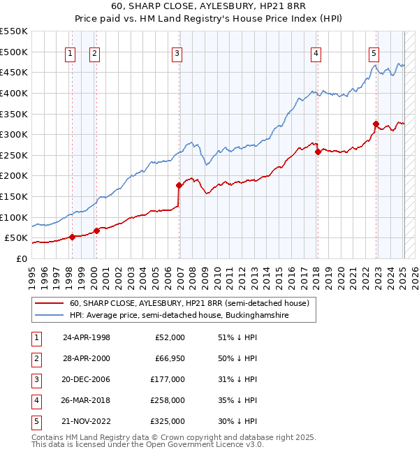 60, SHARP CLOSE, AYLESBURY, HP21 8RR: Price paid vs HM Land Registry's House Price Index