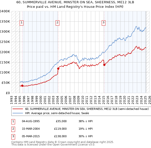 60, SUMMERVILLE AVENUE, MINSTER ON SEA, SHEERNESS, ME12 3LB: Price paid vs HM Land Registry's House Price Index