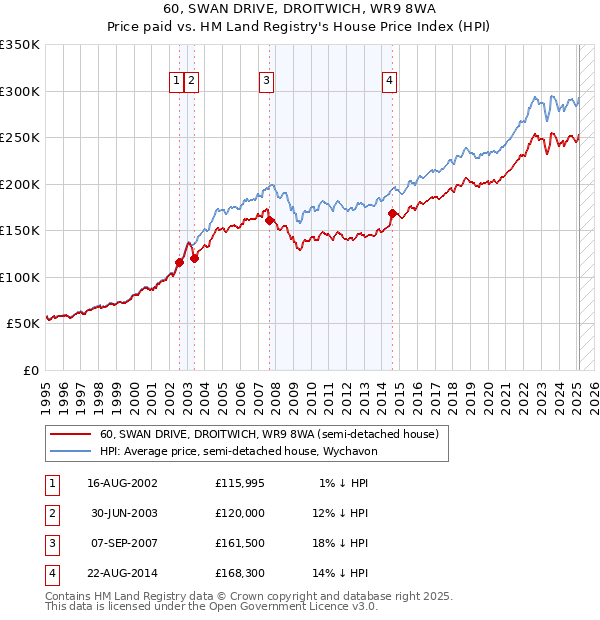 60, SWAN DRIVE, DROITWICH, WR9 8WA: Price paid vs HM Land Registry's House Price Index