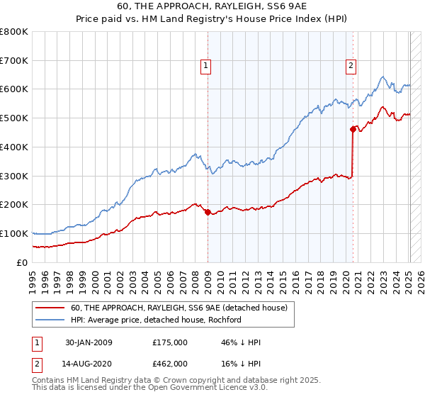 60, THE APPROACH, RAYLEIGH, SS6 9AE: Price paid vs HM Land Registry's House Price Index