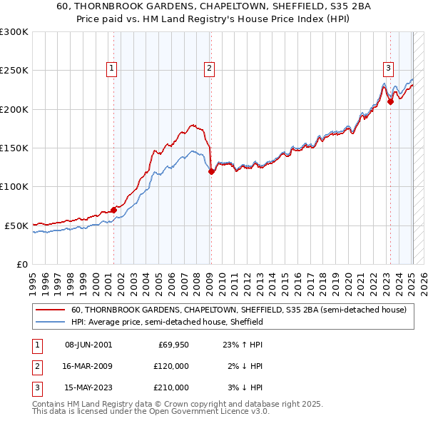 60, THORNBROOK GARDENS, CHAPELTOWN, SHEFFIELD, S35 2BA: Price paid vs HM Land Registry's House Price Index