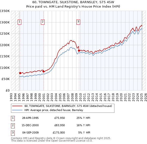 60, TOWNGATE, SILKSTONE, BARNSLEY, S75 4SW: Price paid vs HM Land Registry's House Price Index