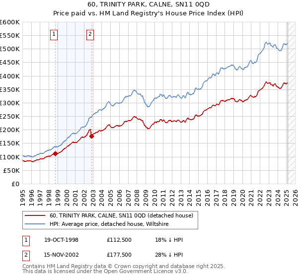 60, TRINITY PARK, CALNE, SN11 0QD: Price paid vs HM Land Registry's House Price Index