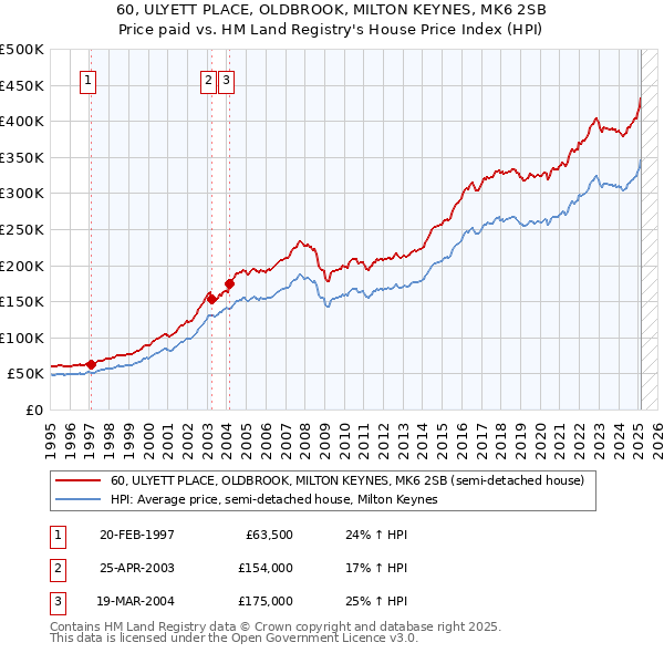 60, ULYETT PLACE, OLDBROOK, MILTON KEYNES, MK6 2SB: Price paid vs HM Land Registry's House Price Index