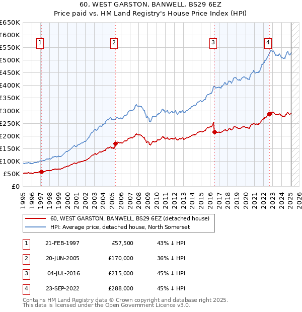 60, WEST GARSTON, BANWELL, BS29 6EZ: Price paid vs HM Land Registry's House Price Index
