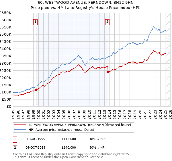 60, WESTWOOD AVENUE, FERNDOWN, BH22 9HN: Price paid vs HM Land Registry's House Price Index