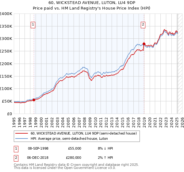 60, WICKSTEAD AVENUE, LUTON, LU4 9DP: Price paid vs HM Land Registry's House Price Index
