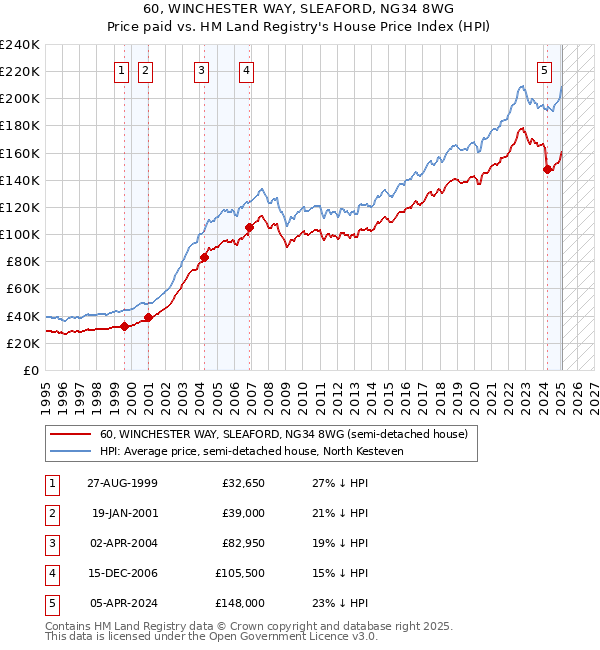 60, WINCHESTER WAY, SLEAFORD, NG34 8WG: Price paid vs HM Land Registry's House Price Index