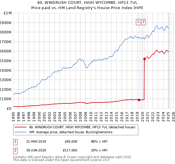 60, WINDRUSH COURT, HIGH WYCOMBE, HP13 7UL: Price paid vs HM Land Registry's House Price Index