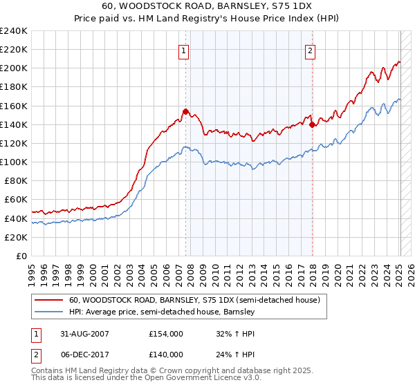 60, WOODSTOCK ROAD, BARNSLEY, S75 1DX: Price paid vs HM Land Registry's House Price Index