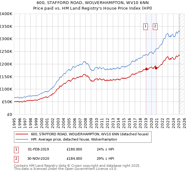 600, STAFFORD ROAD, WOLVERHAMPTON, WV10 6NN: Price paid vs HM Land Registry's House Price Index