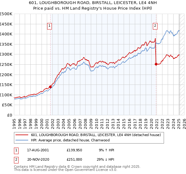 601, LOUGHBOROUGH ROAD, BIRSTALL, LEICESTER, LE4 4NH: Price paid vs HM Land Registry's House Price Index