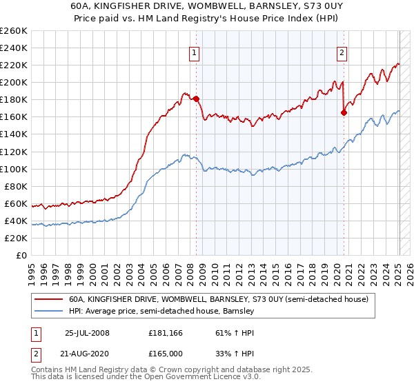 60A, KINGFISHER DRIVE, WOMBWELL, BARNSLEY, S73 0UY: Price paid vs HM Land Registry's House Price Index