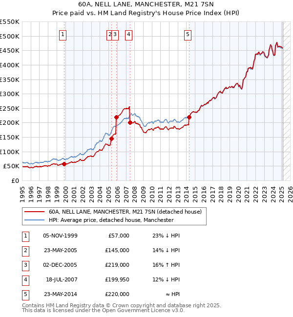 60A, NELL LANE, MANCHESTER, M21 7SN: Price paid vs HM Land Registry's House Price Index