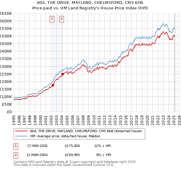 60A, THE DRIVE, MAYLAND, CHELMSFORD, CM3 6AB: Price paid vs HM Land Registry's House Price Index