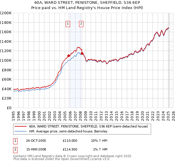60A, WARD STREET, PENISTONE, SHEFFIELD, S36 6EP: Price paid vs HM Land Registry's House Price Index