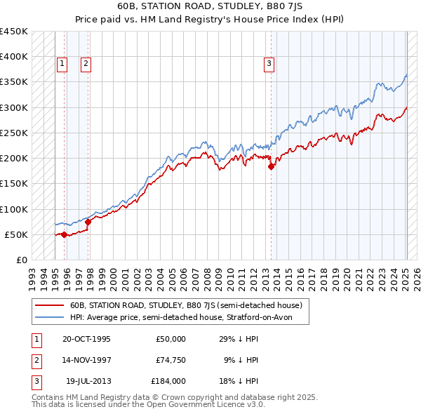 60B, STATION ROAD, STUDLEY, B80 7JS: Price paid vs HM Land Registry's House Price Index