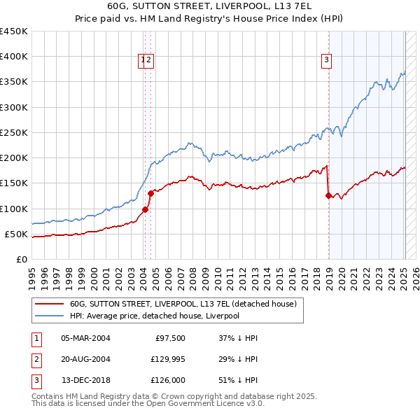 60G, SUTTON STREET, LIVERPOOL, L13 7EL: Price paid vs HM Land Registry's House Price Index