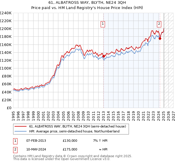 61, ALBATROSS WAY, BLYTH, NE24 3QH: Price paid vs HM Land Registry's House Price Index