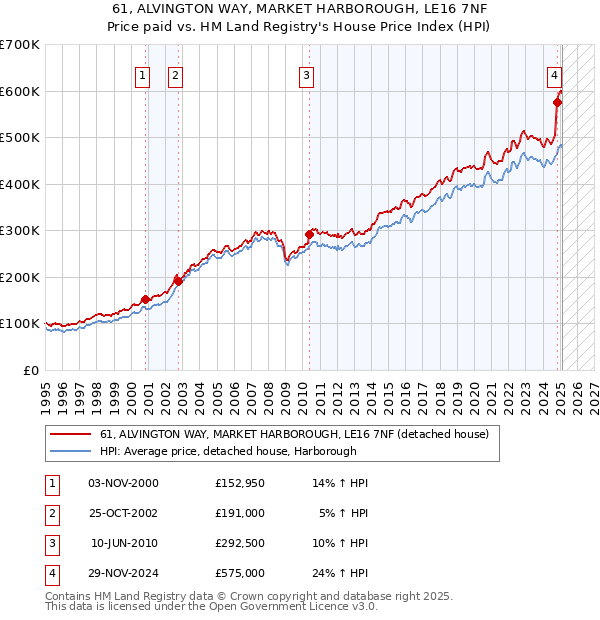 61, ALVINGTON WAY, MARKET HARBOROUGH, LE16 7NF: Price paid vs HM Land Registry's House Price Index
