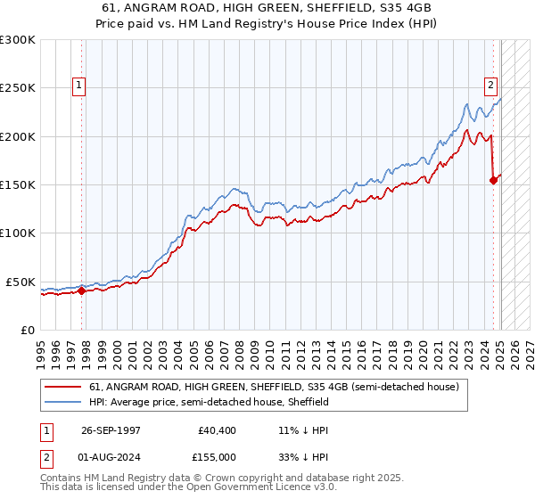 61, ANGRAM ROAD, HIGH GREEN, SHEFFIELD, S35 4GB: Price paid vs HM Land Registry's House Price Index