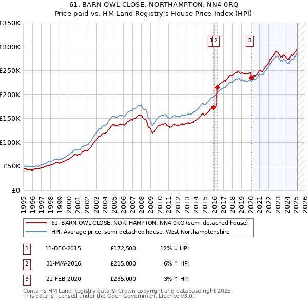 61, BARN OWL CLOSE, NORTHAMPTON, NN4 0RQ: Price paid vs HM Land Registry's House Price Index