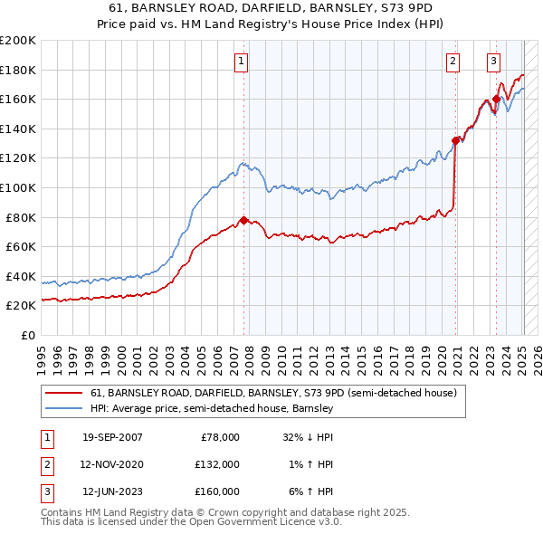 61, BARNSLEY ROAD, DARFIELD, BARNSLEY, S73 9PD: Price paid vs HM Land Registry's House Price Index