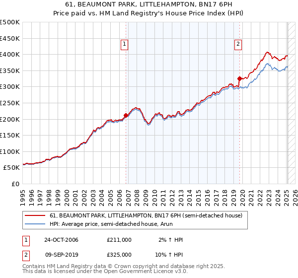 61, BEAUMONT PARK, LITTLEHAMPTON, BN17 6PH: Price paid vs HM Land Registry's House Price Index