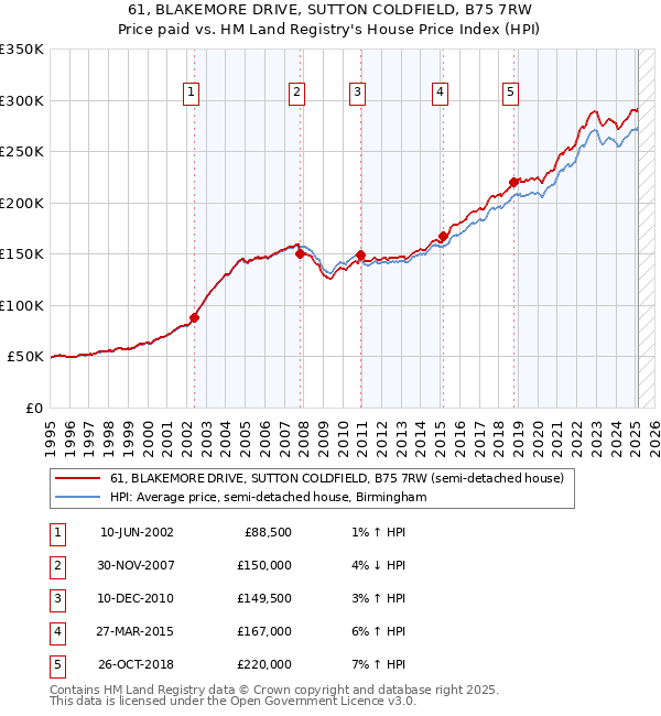 61, BLAKEMORE DRIVE, SUTTON COLDFIELD, B75 7RW: Price paid vs HM Land Registry's House Price Index