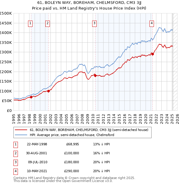 61, BOLEYN WAY, BOREHAM, CHELMSFORD, CM3 3JJ: Price paid vs HM Land Registry's House Price Index