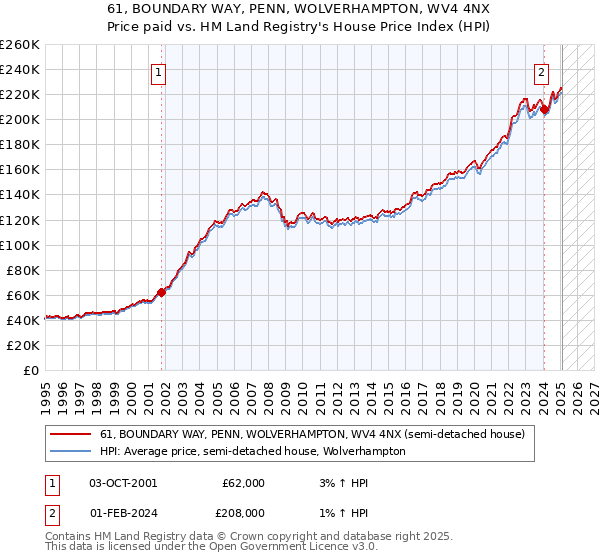 61, BOUNDARY WAY, PENN, WOLVERHAMPTON, WV4 4NX: Price paid vs HM Land Registry's House Price Index