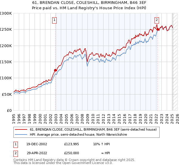 61, BRENDAN CLOSE, COLESHILL, BIRMINGHAM, B46 3EF: Price paid vs HM Land Registry's House Price Index