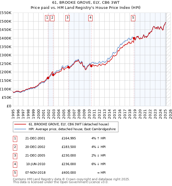 61, BROOKE GROVE, ELY, CB6 3WT: Price paid vs HM Land Registry's House Price Index