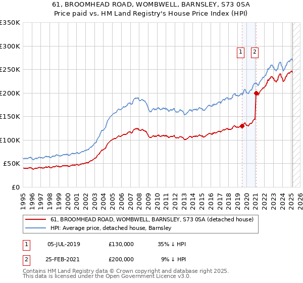 61, BROOMHEAD ROAD, WOMBWELL, BARNSLEY, S73 0SA: Price paid vs HM Land Registry's House Price Index