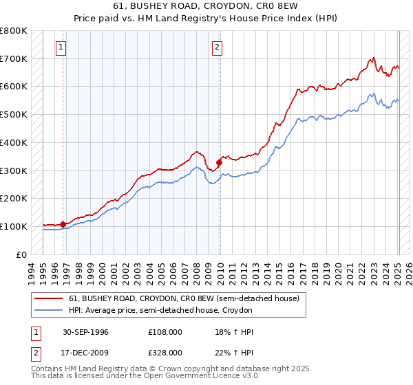 61, BUSHEY ROAD, CROYDON, CR0 8EW: Price paid vs HM Land Registry's House Price Index