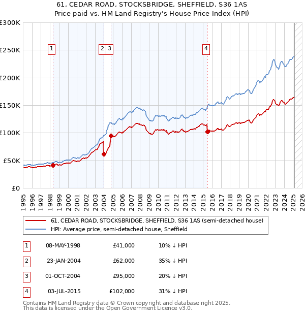 61, CEDAR ROAD, STOCKSBRIDGE, SHEFFIELD, S36 1AS: Price paid vs HM Land Registry's House Price Index