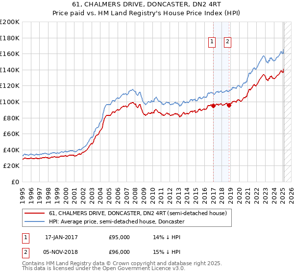 61, CHALMERS DRIVE, DONCASTER, DN2 4RT: Price paid vs HM Land Registry's House Price Index