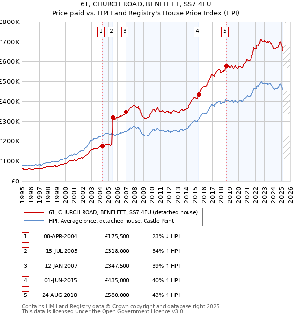 61, CHURCH ROAD, BENFLEET, SS7 4EU: Price paid vs HM Land Registry's House Price Index