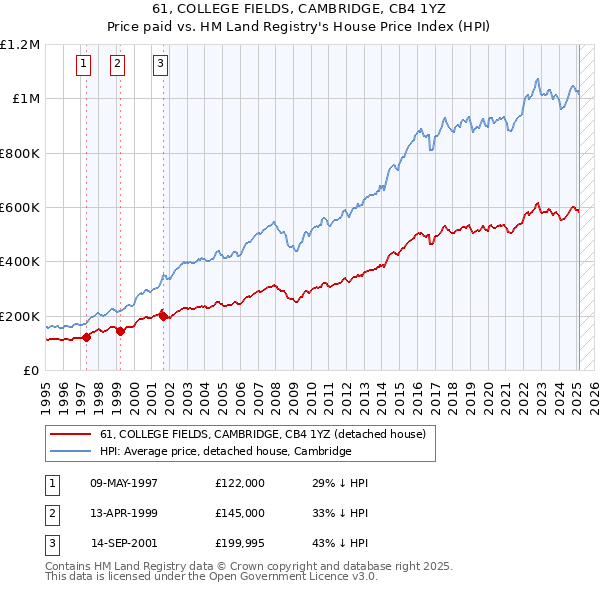 61, COLLEGE FIELDS, CAMBRIDGE, CB4 1YZ: Price paid vs HM Land Registry's House Price Index