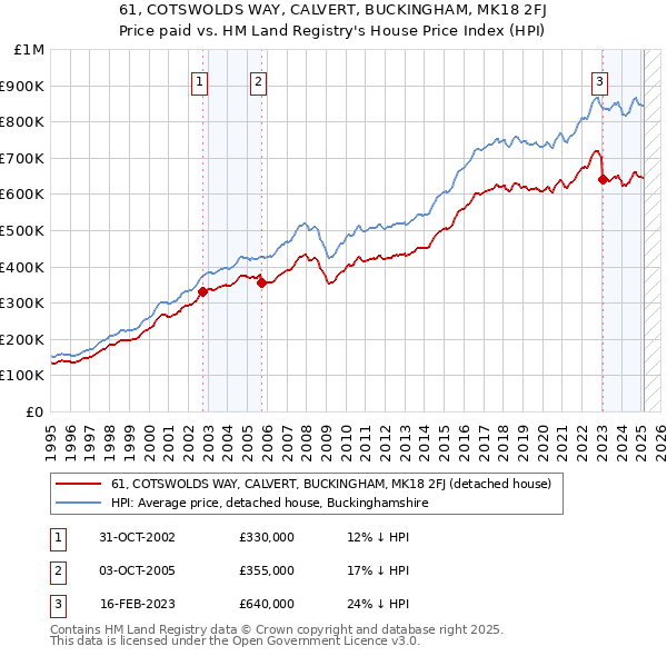61, COTSWOLDS WAY, CALVERT, BUCKINGHAM, MK18 2FJ: Price paid vs HM Land Registry's House Price Index
