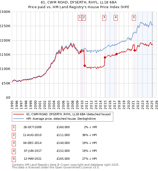 61, CWM ROAD, DYSERTH, RHYL, LL18 6BA: Price paid vs HM Land Registry's House Price Index